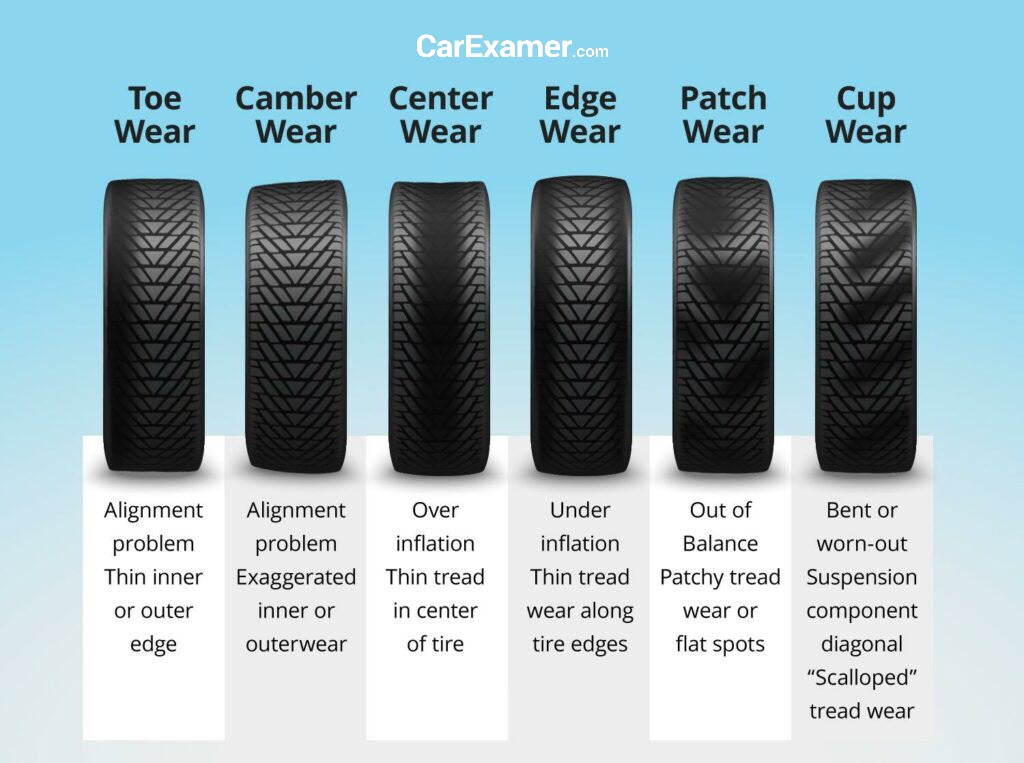 Types of Tyre Wea Types and What They All Mean described