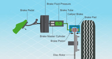 How Car Brakes Work: discs and drum brakes